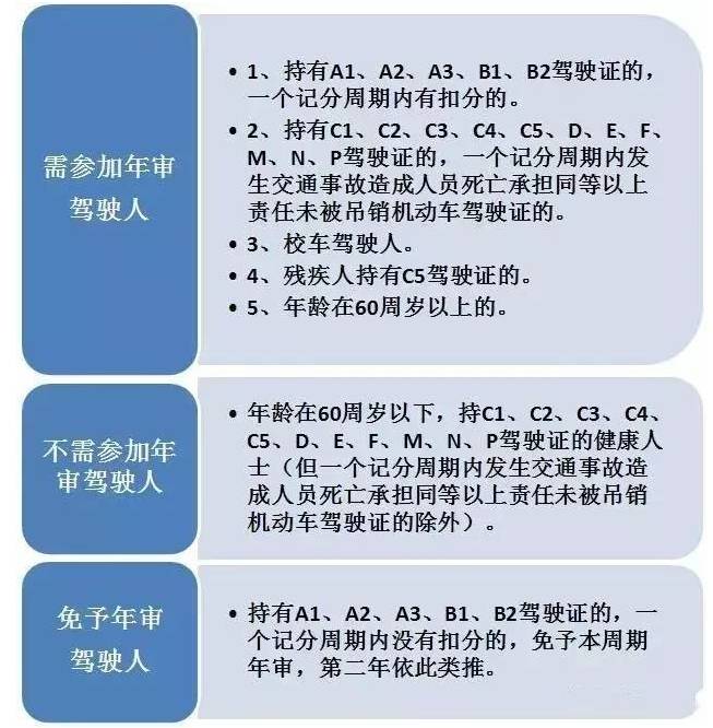 3類人最容易忘記年審!