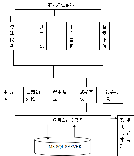 基于ssh/bs/java/aspnet/php/web在线考试管理系统