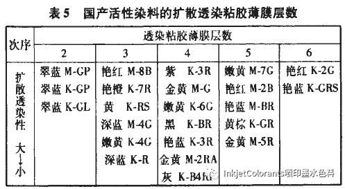 适用于染色的活性染料并不完全适用于印花