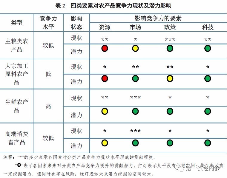 我国农产品属性分类,竞争力分析与供给侧改革对策