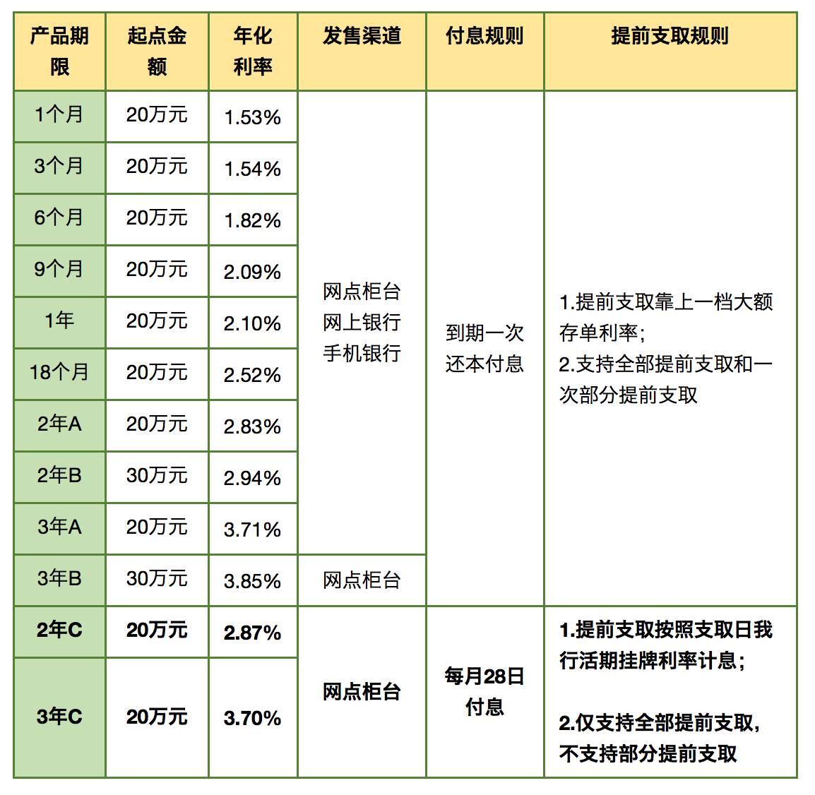 好消息!中国银行大额存单按月付息,开启表白新模式!