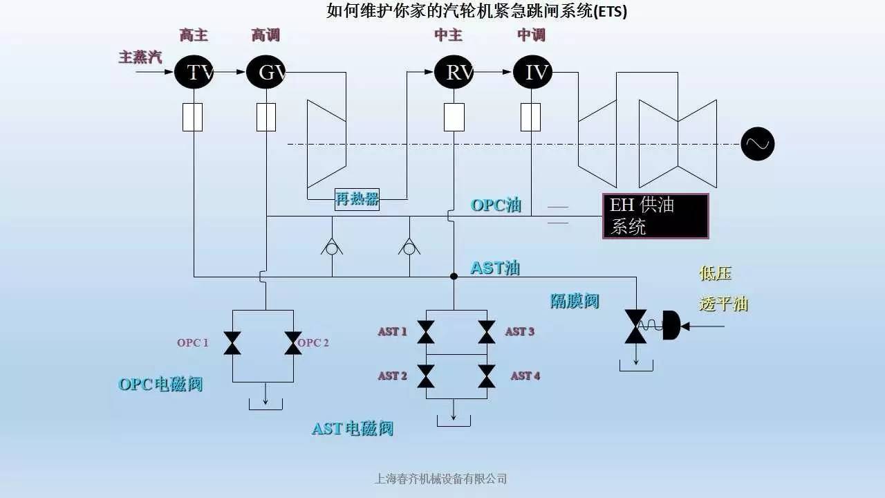 如何維護你家汽輪機緊急跳閘系統ets