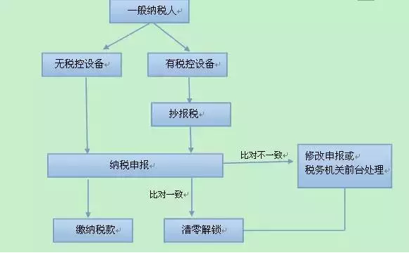 一般纳税人申报指南大全