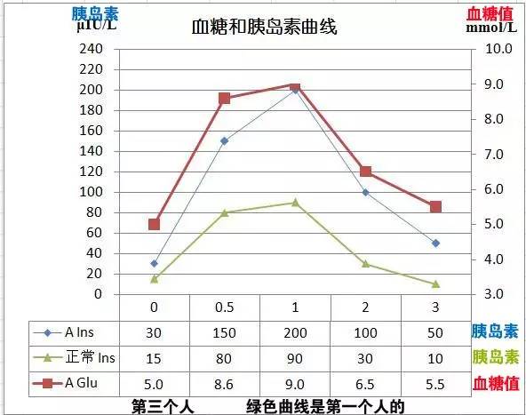 糖耐量曲线图图片