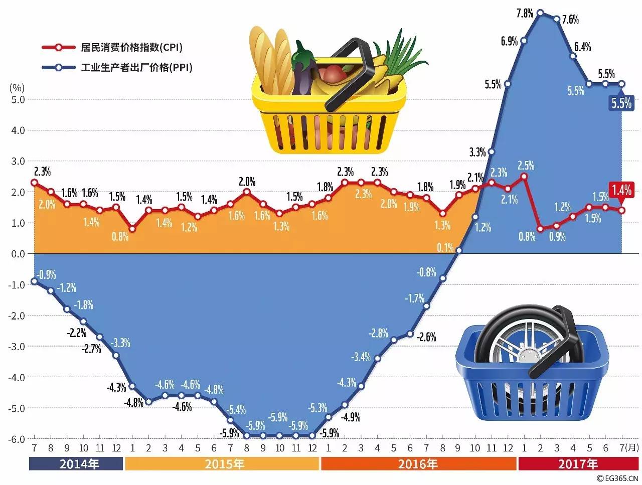 7月cpi公布 鸡蛋和蔬菜价格涨幅较大!