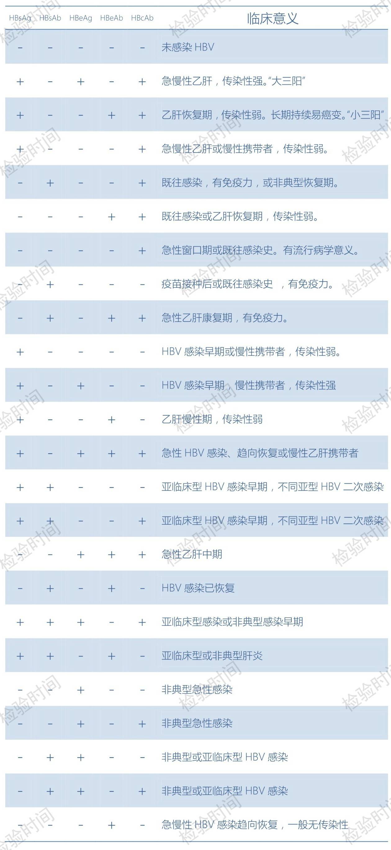 吴建华等 对乙肝标志物 hbeag,抗 hbe 双阳性结果的再分析[j.