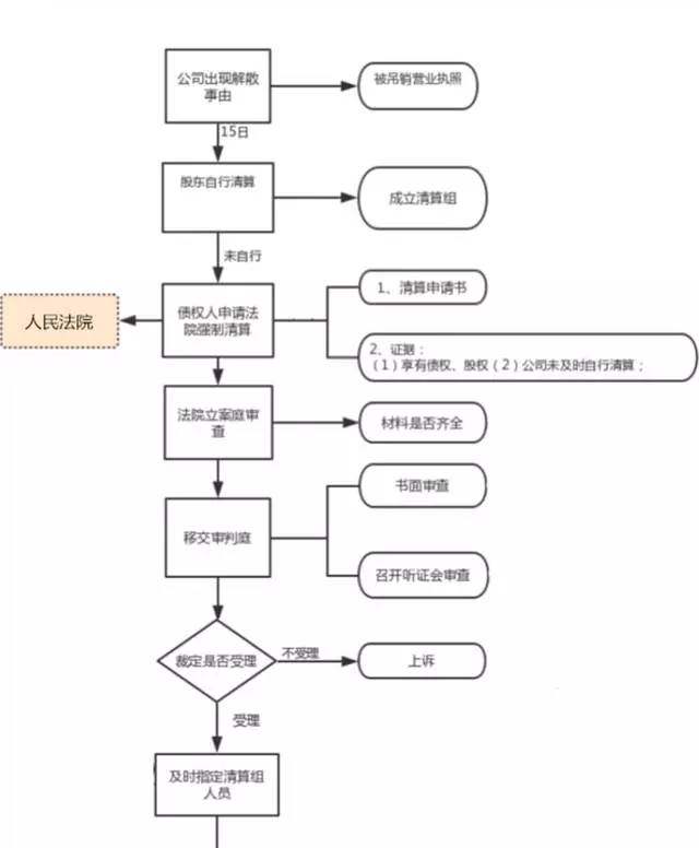 公司清算流程圖·完美總結【流程圖 解釋】