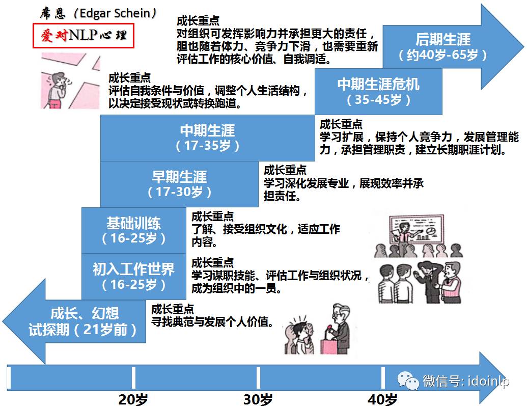 (生涯发展阶段 第一阶段处于成长与幻想中的青少年,最重要的成长任务