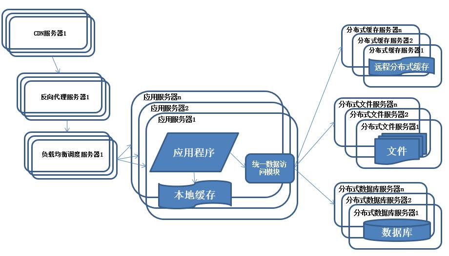 系统架构演化历程-分布式文件系统和分布式数据库为了应付复杂的网络