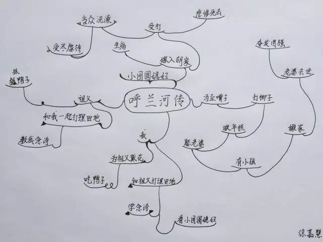 2)班呼兰河传▲范陈依/温州星海学校七年(5)班呼兰河传用一幅思维导图