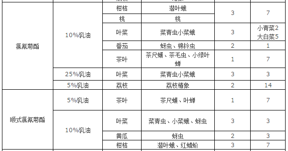 收藏殺蟲劑殺菌劑殺線蟲劑常用農藥安全間隔期速查表