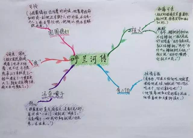 范陈依/温州星海学校七年(5)班呼兰河传用一幅思维导图来表现你洱过