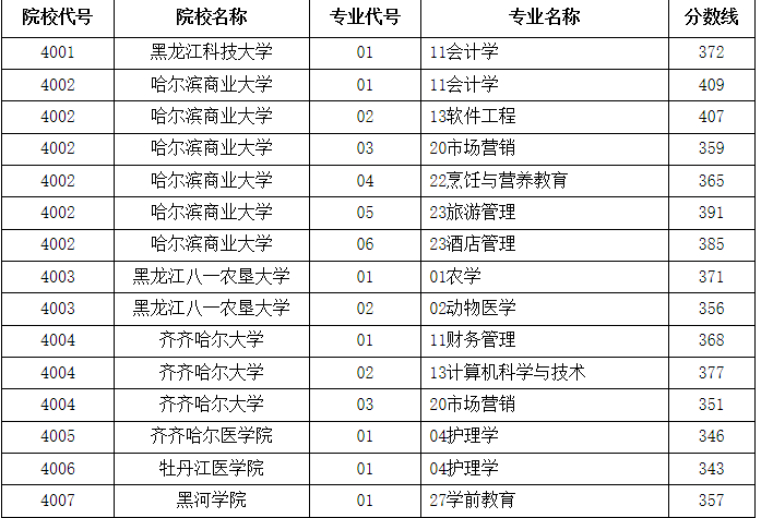 2017年黑龙江省对口升学本科院校录取分数线