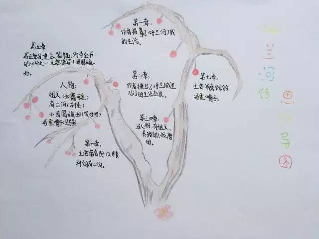 呼兰河传思维导图树状图片