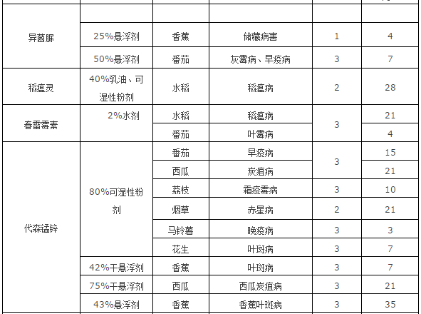 收藏杀虫剂杀菌剂杀线虫剂常用农药安全间隔期速查表