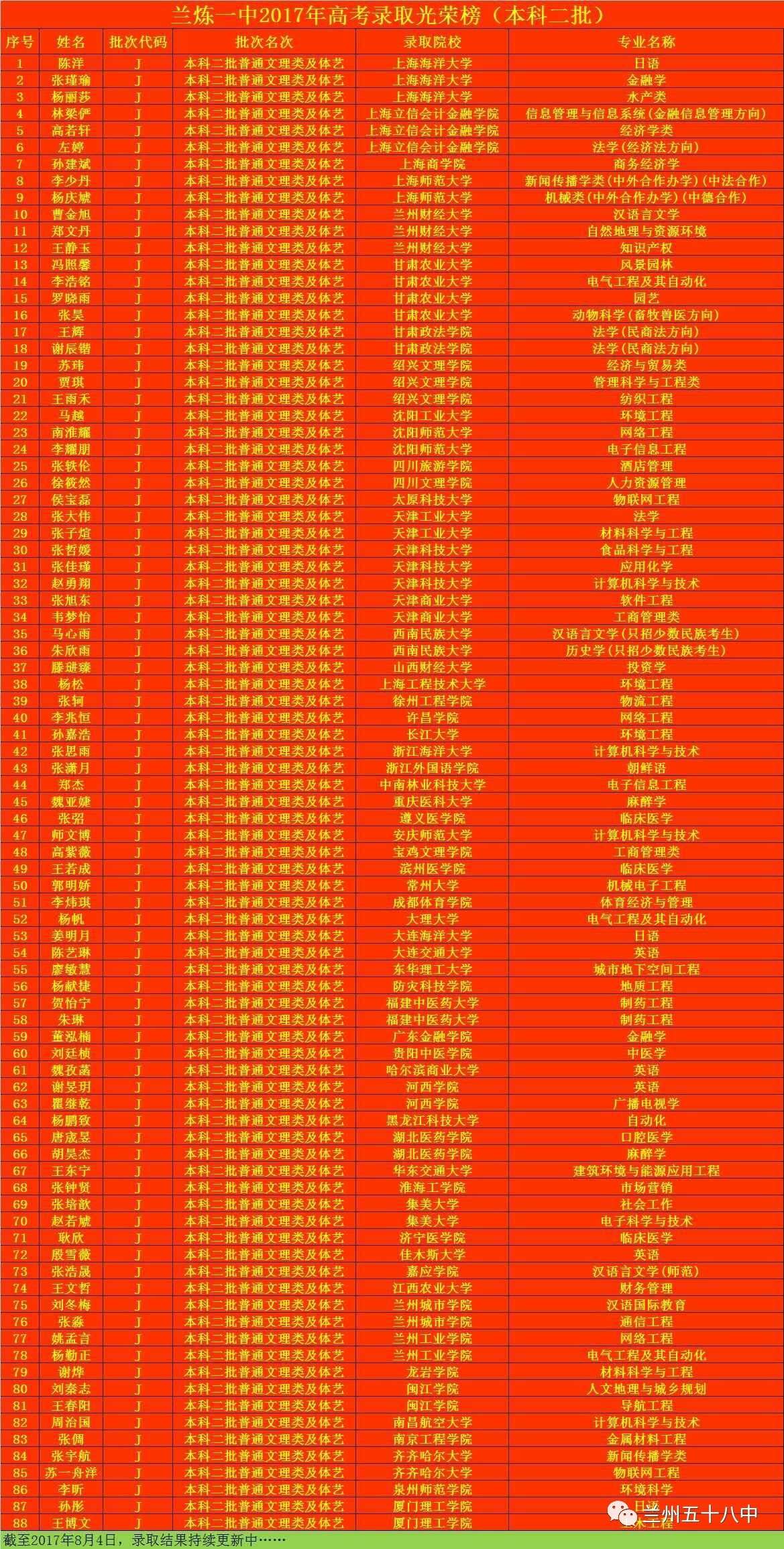 兰炼一中(兰州五十八中)2017年高考录取光荣榜(截止于8月4日)