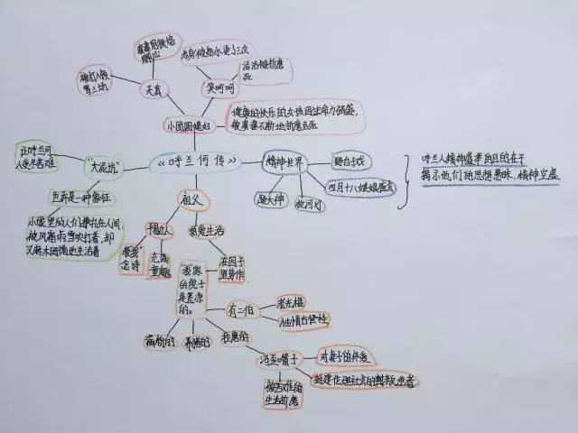 六年(2)班徐老師說孩子們用思維導圖的閱讀方法解讀了《呼蘭河傳》