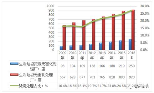 生活垃圾无害化处理率(生活垃圾无害化处理率要达到多少)