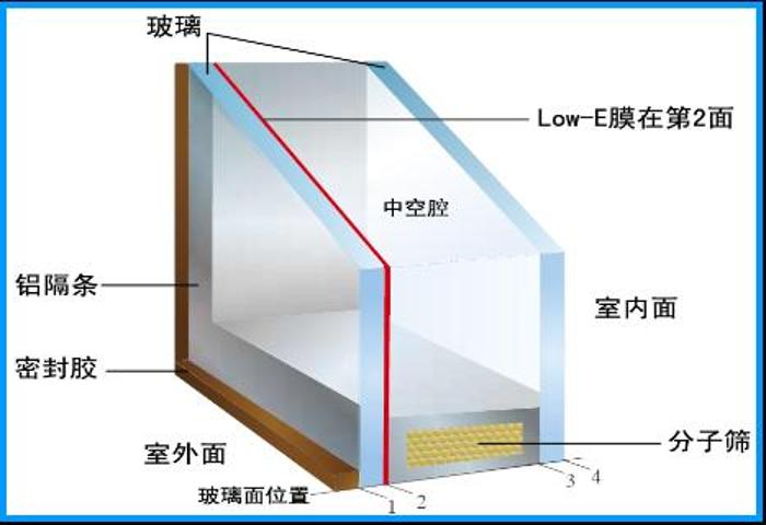 你知道怎樣選擇中空玻璃,才是最好的?