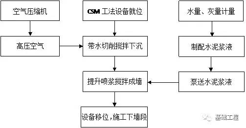 csm工法水泥土地下连续墙基坑止水帷幕