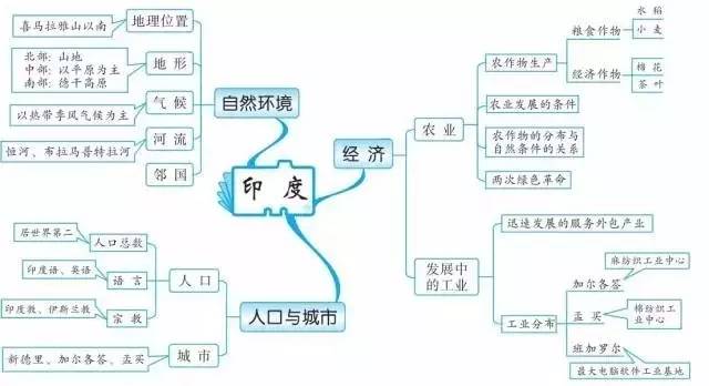 溫故初中地理就這20組思維導圖掃清全部地理知識點多圖預警