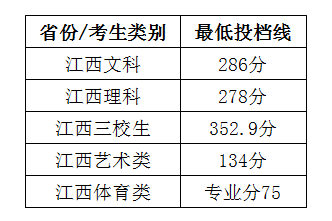 2017年宜春職業技術學院江西省投檔線出爐!