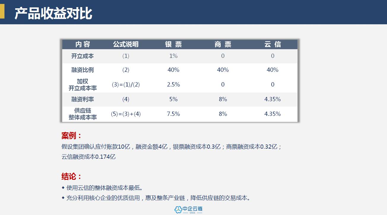 今日企业推荐17年8月14日:点信成金—中企云链产融平台