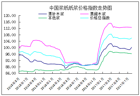 中国浆纸纸浆价格周指数(8.7-8.11)