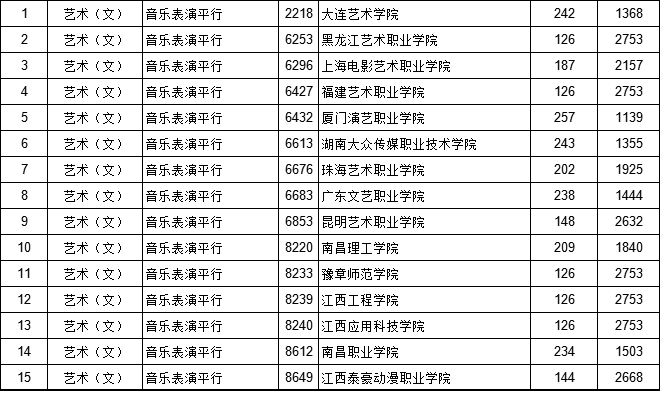 【職青訊息】高職(專科)各招生院校投檔線出爐