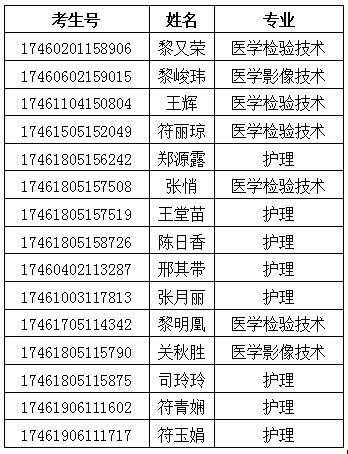 宜春職業技術學院2017年廣西,海南,湖南,貴州省文理類考生錄取名單