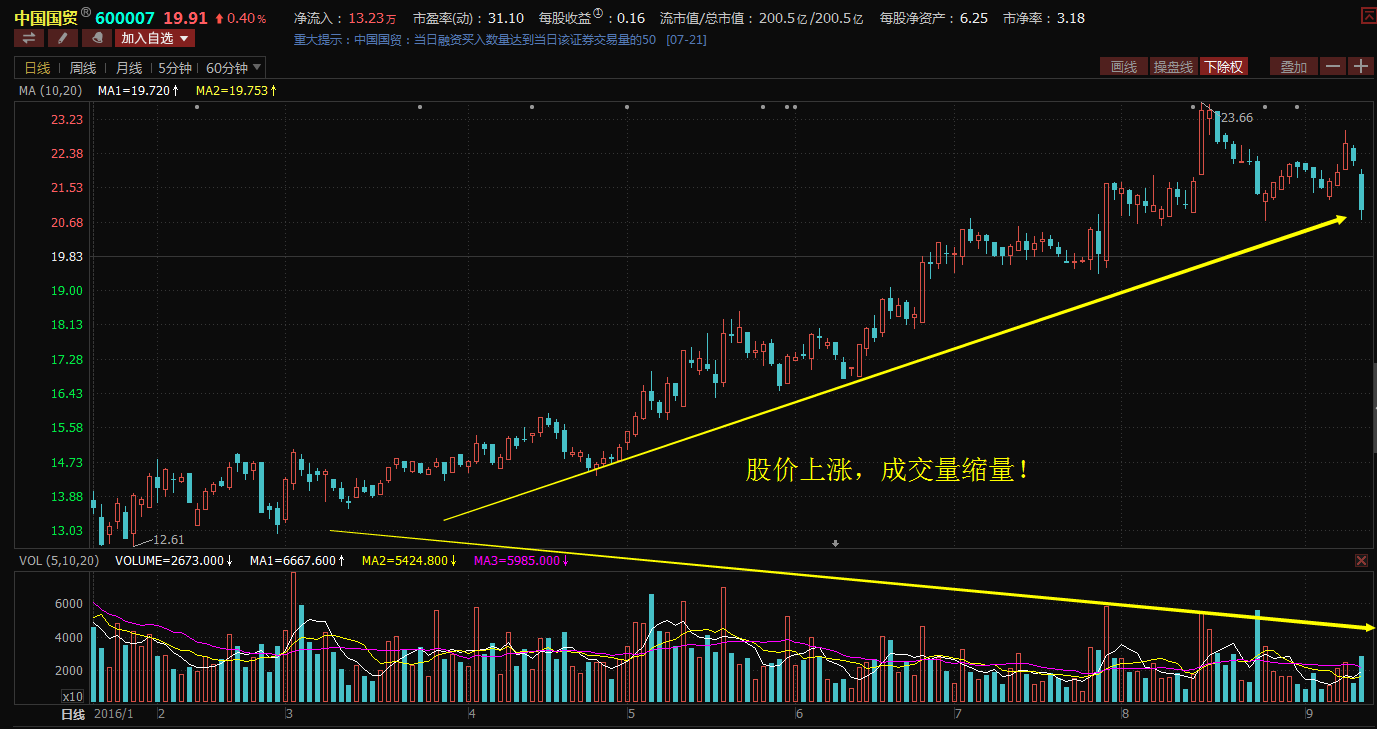 两种上涨量能形态到底是放量好还是缩量好