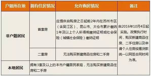 崑山限購,貸款,稅費大全!二手房交易新規來了!