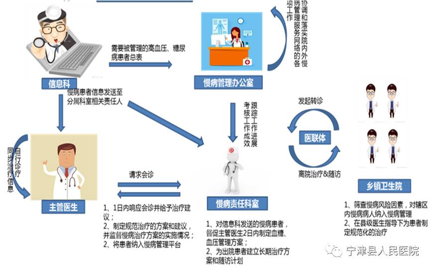 高血压,糖尿病患者的福音—宁津县人民医院启动基层互联网慢病管理