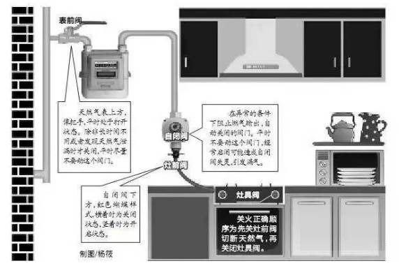 生活小常識:燃氣著火,先關氣?還是先滅火?99%的人都錯了!