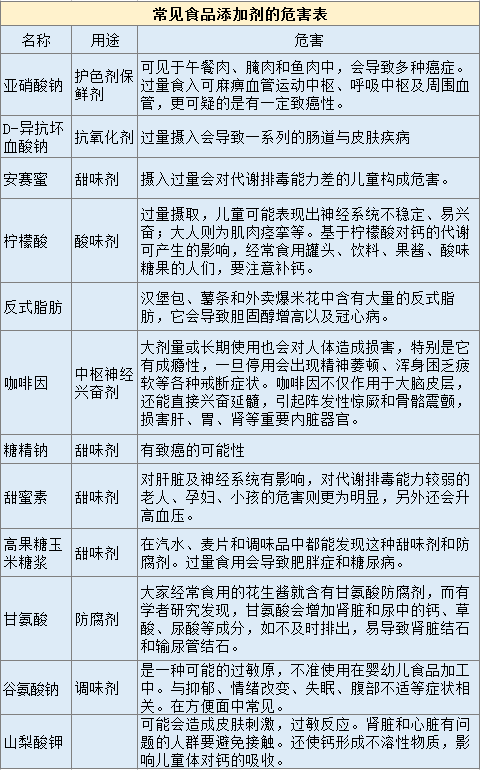 食品添加剂危害!父母必知!