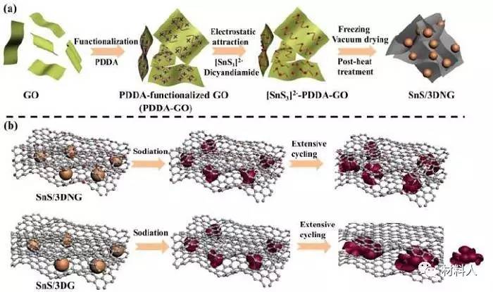 energenvironscisns纳米颗粒吸附于三维氮掺杂石墨烯作为钠离子电池