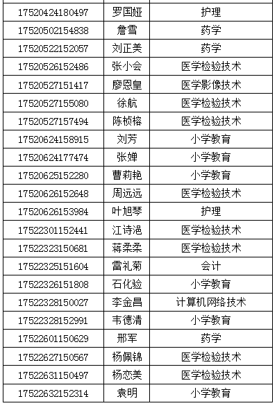 宜春職業技術學院2017年廣西,海南,湖南,貴州省文理類考生錄取名單