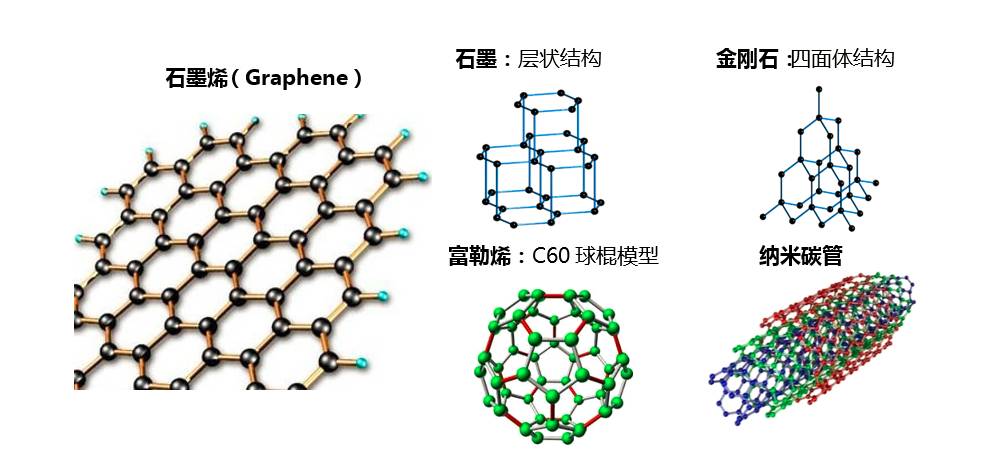 几种形态石墨烯(graphene)是一种由碳原子构成的单层片状结构的新材料