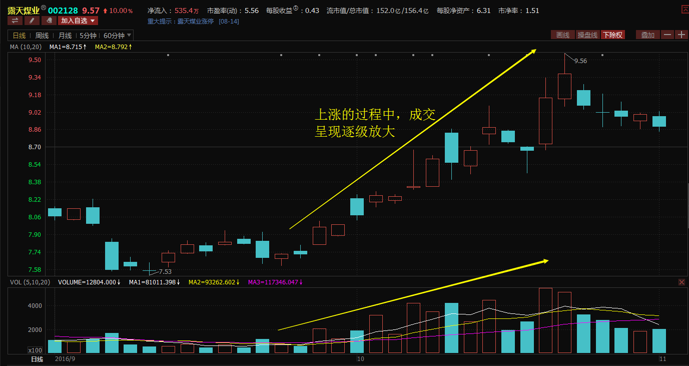 两种上涨量能形态到底是放量好还是缩量好