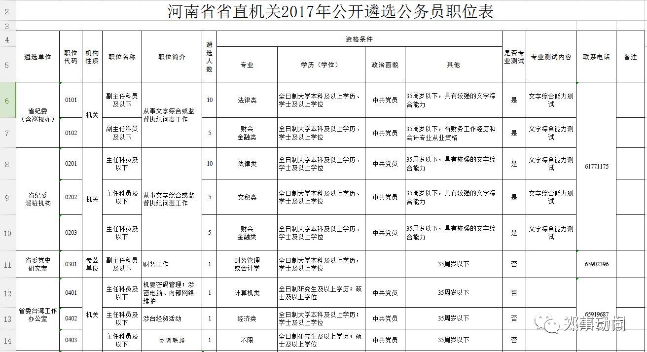 重磅!河南省直26個機關(單位)公開遴選175名公務員(附最全職位名單)