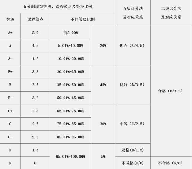 五分制课程绩点计算办法及与不同计分法对应关系