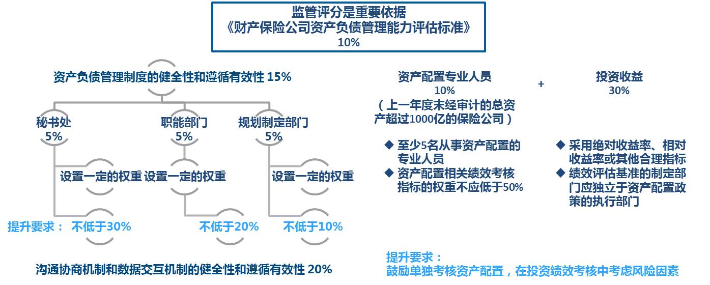 培训干货分享安永咨询孙蕴洁财产保险公司资产负债管理能力评估规则