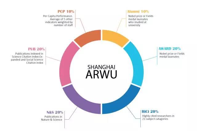 arwu世界大学排名医_2020ARWU世界大学学术排名公布:产自中国的权威性世界