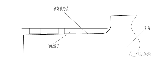 四列圓柱滾子軸承偏載受力分析原創