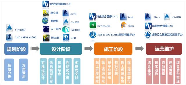 看中冶南方bim技術在綜合管廊中的應用