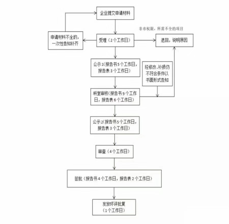 洗碗这行业你知道环评流程吗