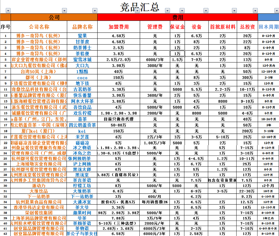 各奶茶品牌加盟费分析汇总,开奶茶店需要多少成本