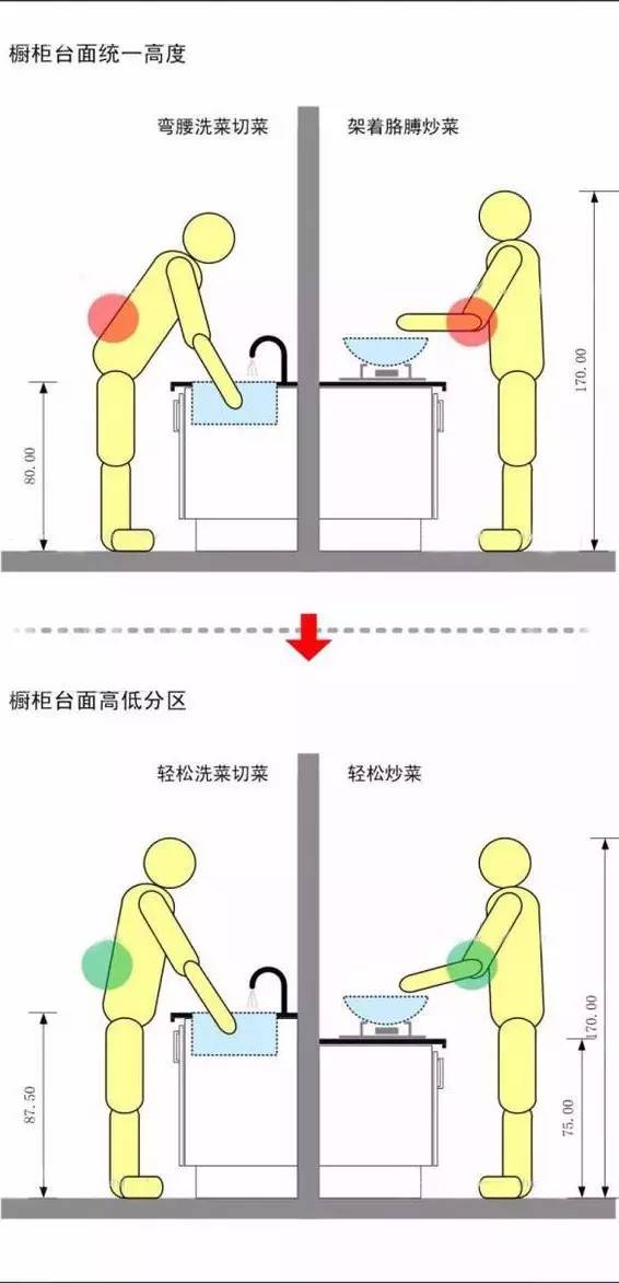 橱柜布局规划细则让厨房比家人更贴心