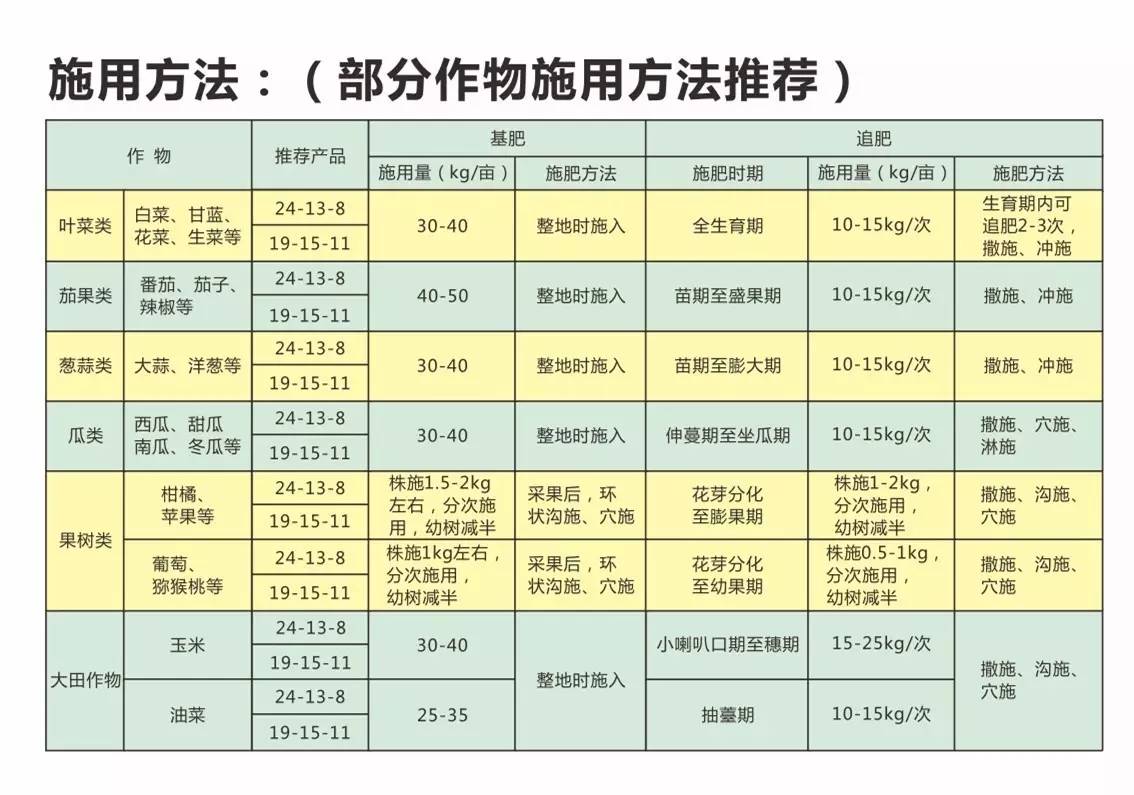 嘉施利高氮纯硫基复合肥全新上市