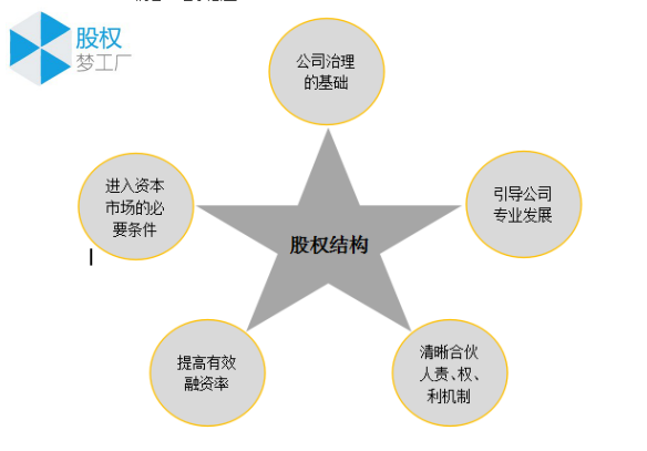 分散,公司的所有權和經營權基本是分離的,股東股份比例都在10%以下